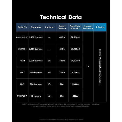 TM9K PRO - Zaklamp - 9900 lumen USB-C 5000 mAh IP68 zwart
