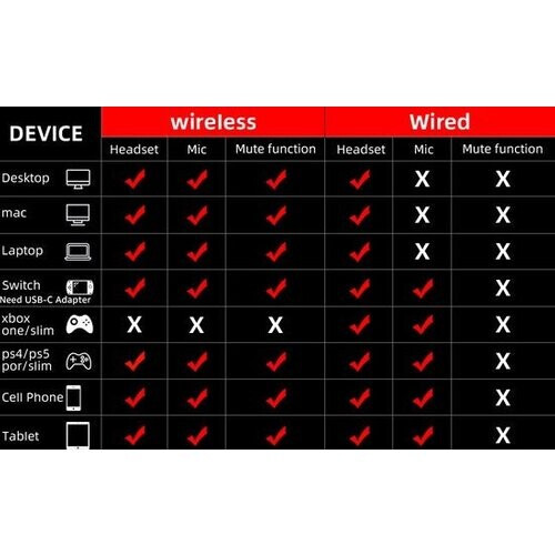 Tweedekans Fuegobird UG-01 2.4GHz Draadloze Gaming Headset - Bluetooth koptelefoon - Multiplatform - Geschikt voor PS4/PS5, Nintendo Switch - Zwart Tweedehands